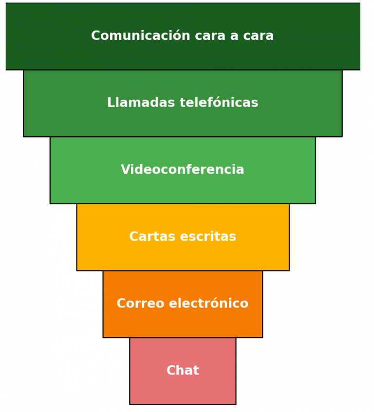 La pirámide invertida del esfuerzo mínimo