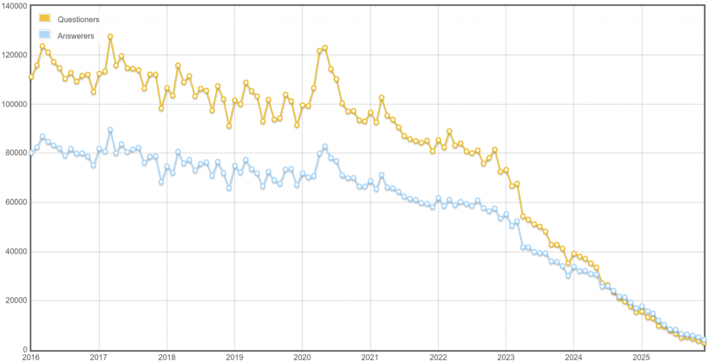 Monthly Distinct Questioners and Answerers on Stack Exchange.